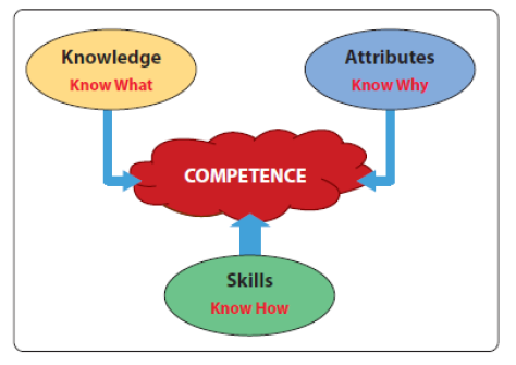Image result for what is competence
